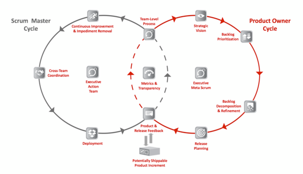 The Scrum at Scale Framework